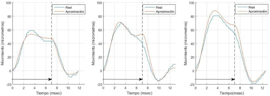 Figura 7. Movimiento de la esfera real y simulado ante un pulso cuadrado de fuerza de 8.77 mN con una duración de 7 msec (hasta la línea discontínua)