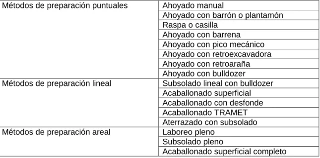 Tabla 7. Métodos de preparación del terreno 