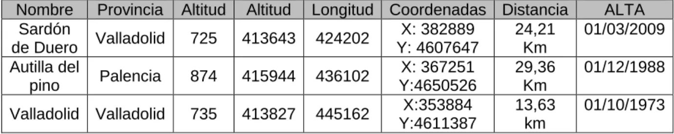 Tabla 2. Datos de las estaciones meteorológicas   