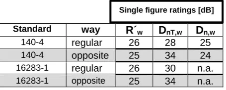 Figure 2. Two rooms studied reverberation time (RT20) comparison.  