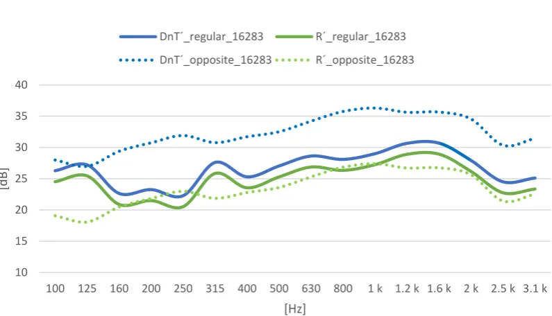Figure 5. Walls sound transmission lost contribution comparison by Solidnoise® method, and its software Noiselab®, regular way