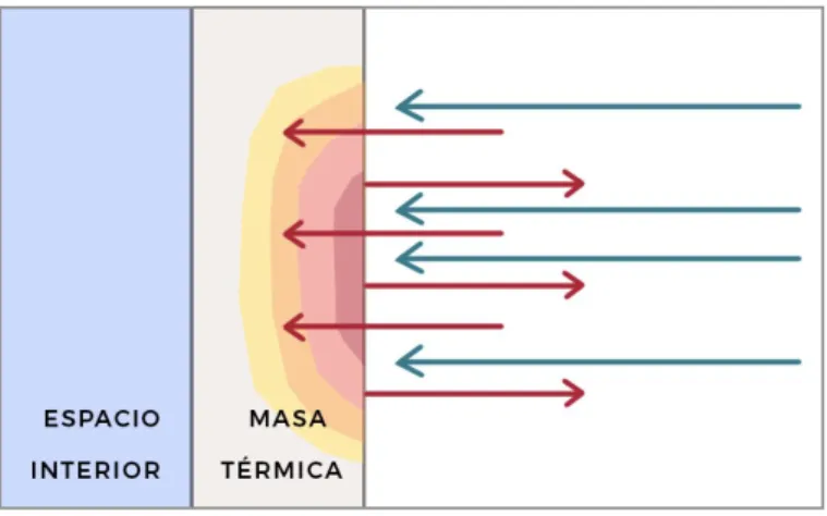 Figura 17: Esquema de funcionamiento de la masa térmica