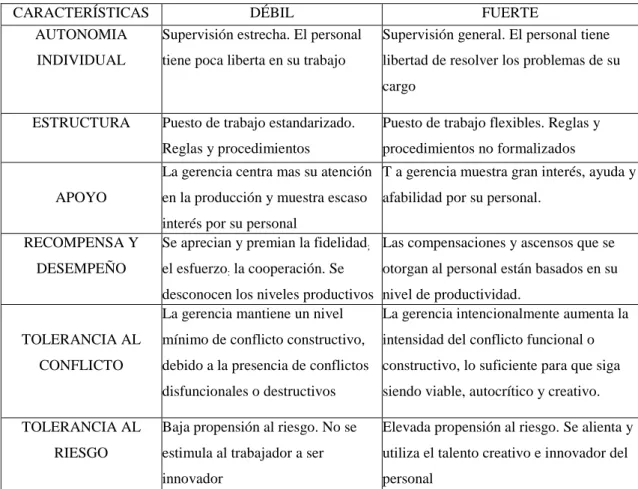 CUADRO 1 DEBIL O FUERTE 