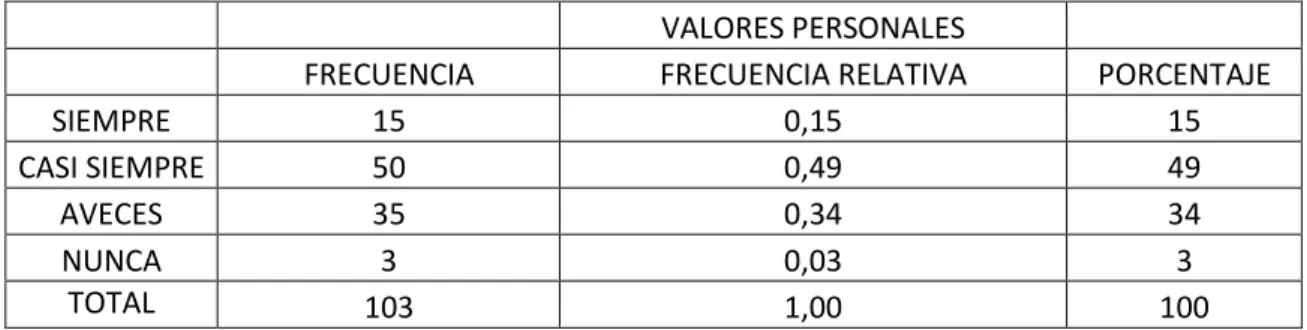 TABLA 2.1 Valores Personales 