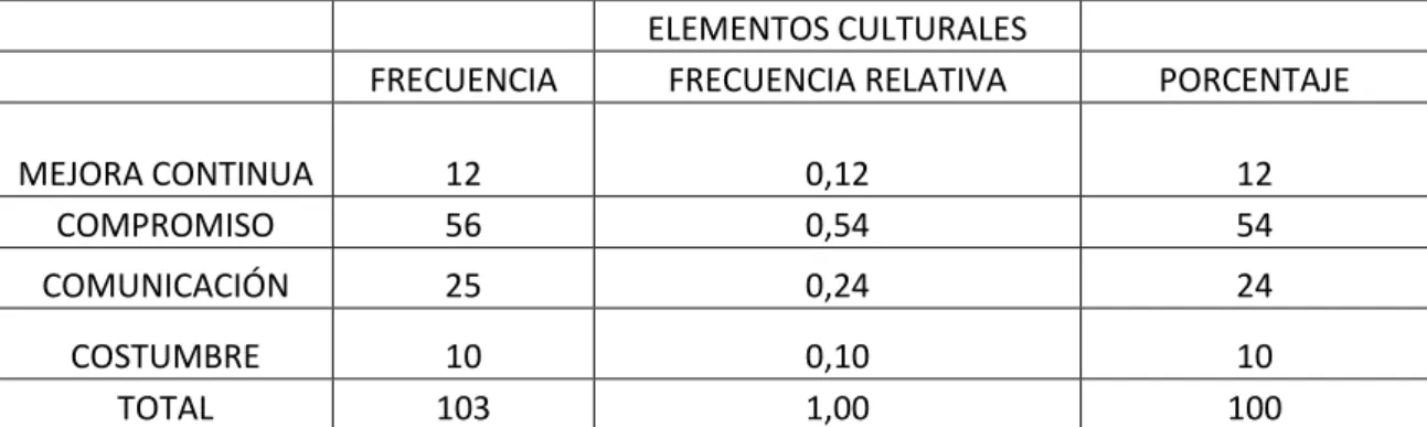 TABLA 5.1 Elementos Culturales 