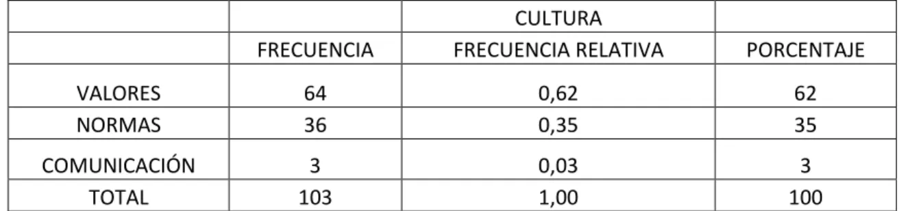 TABLA 6.1 Comportamiento del Personal 