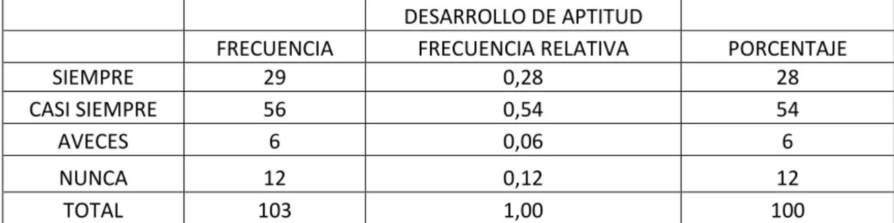 TABLA 7.1 Desarrollo de aptitudes