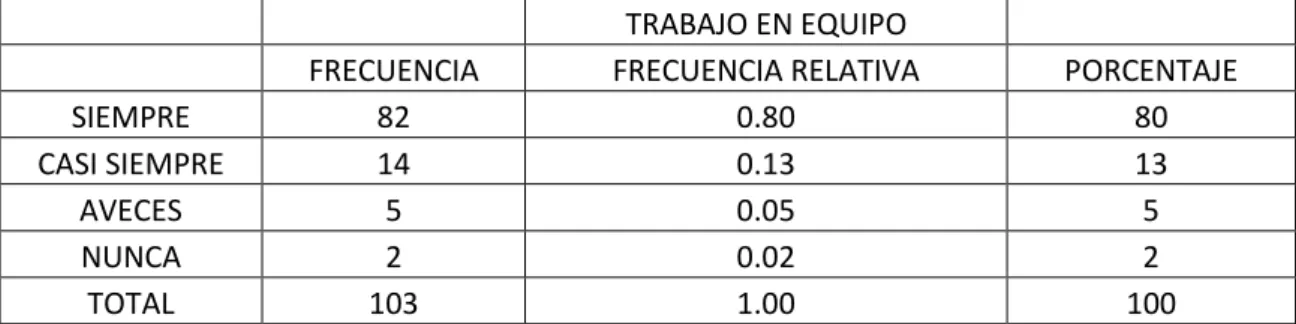 TABLA 8.1 Trabajo en Equipo 