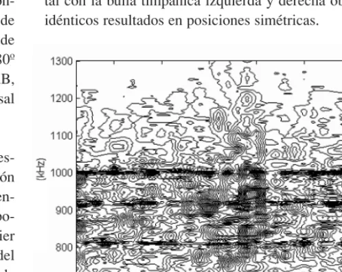 Fig. 5   Nivel de blanco de la bulla timpánica en función de la po-sición angular.
