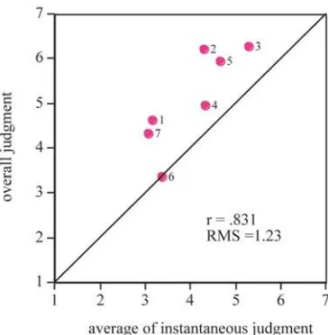 Fig.5  Overall noisiness judgments made just after the instantane-ous judgments (blue circles) and those made one month after theinstantaneous judgments (red diamonds) are plotted against theaverage of instantaneous judgments [8].