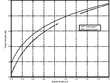 Fig.1. Predicted TS values for squids of mantle lengths from 20-200cm.  