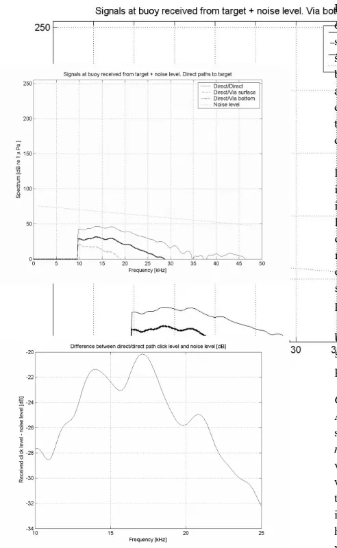 Fig. 6. Spectra of received clicks, Songlines squid run. Direct path 