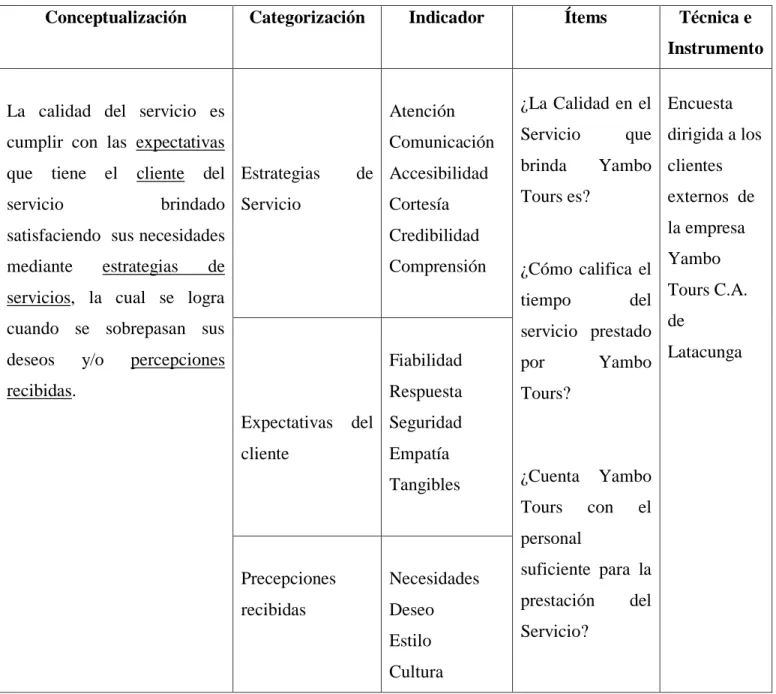 Tabla 1 Variable Independiente: Calidad de Servicio 