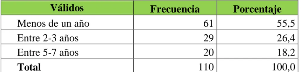 Tabla 7: Qué Tiempo es Cliente  