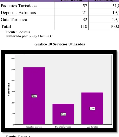 Tabla 8: Servicios Utilizados  