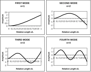 Figure 1. Normal modes of transverse vibration of a clamped-free bar.  