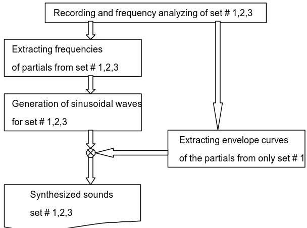 Fig 4. Summary of the synthesizing sequence. 