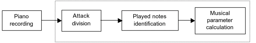 Figure 1. Polyphonic identification system. 