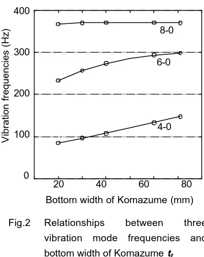 Fig.2  Relationships 