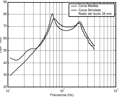 Fig. 6. Comparación de curvas de nivel de presión sonoraen el ducto obtenidas por simulación y medición.
