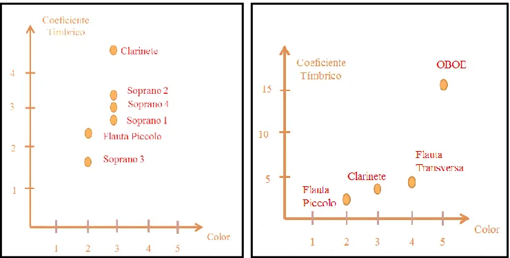 Figura 5. Densidad de Potencia Espectral para Flautas sopranos de pico.  