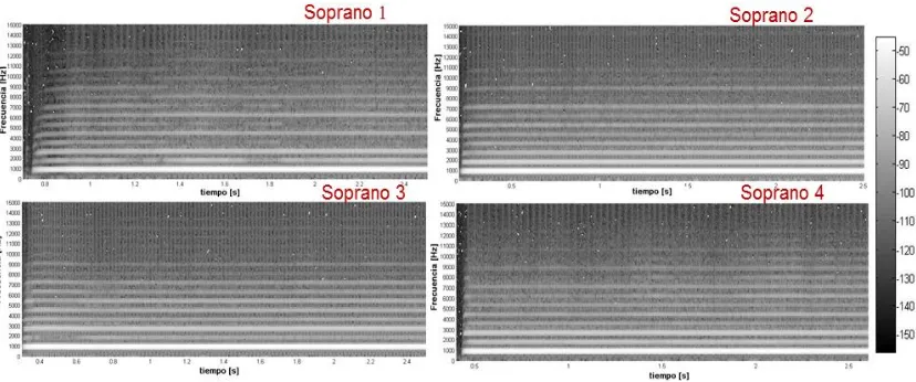 Figura 8. Espectrogramas  de las flautas sopranos de pico.  