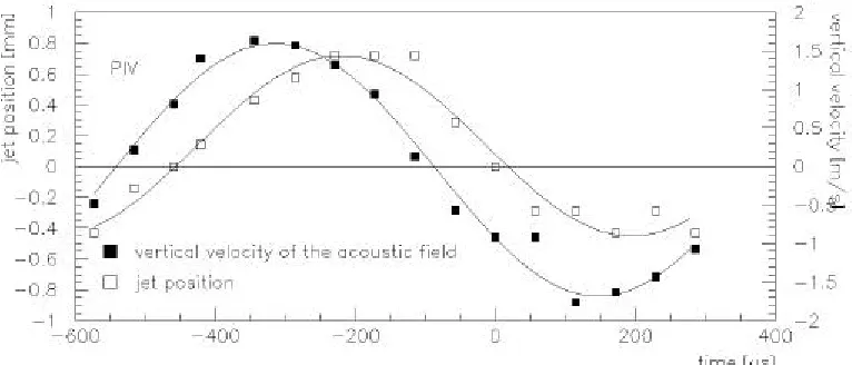 Figure 3: The position of the jet and the vertical component of the acoustical velocity