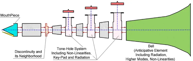 Figure 4 : Usual cut into elements of five types: mouthpiece, air column, junction,  radiation, and system “exit of the tone-hole/key-pad” 