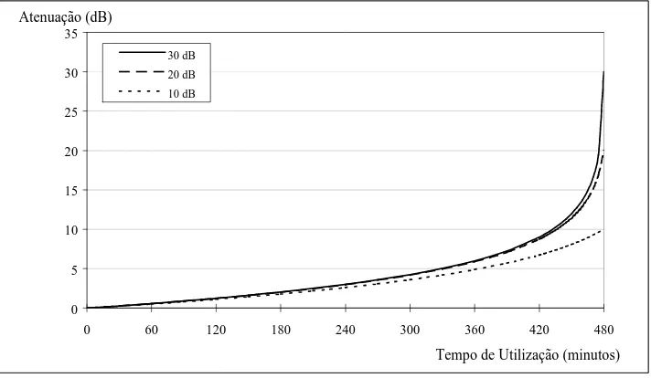 Figura 2 - Atenuação vs. Tempo de Utilização (exemplo de protectores com atenuações de 30, 20 e 10 dB), segundo NP EN 458