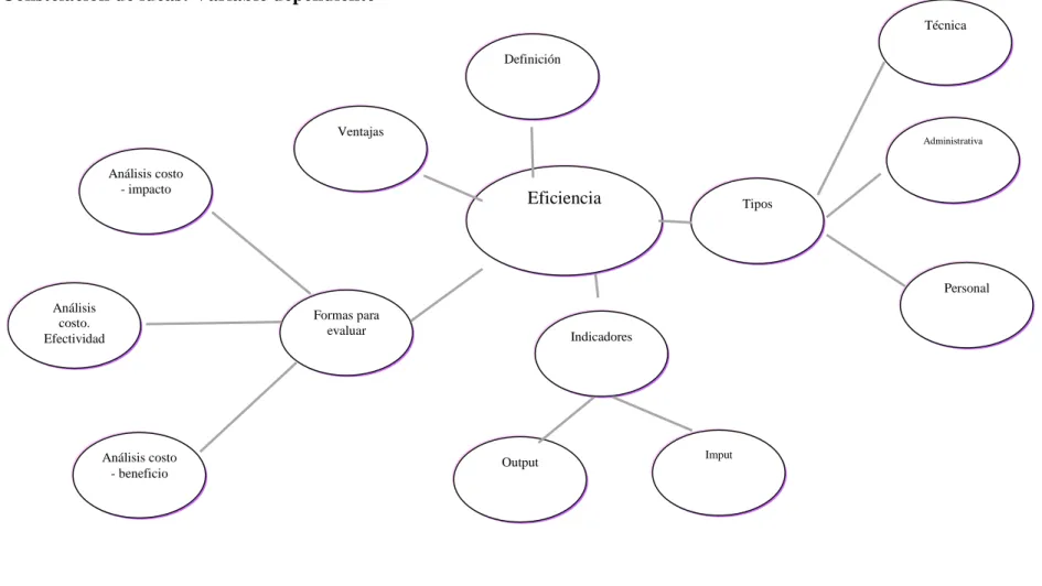 Gráfico N° 4 Constelación de ideas. Variable dependiente  Elaborado por: Walter Ricardo Sevilla Solano    