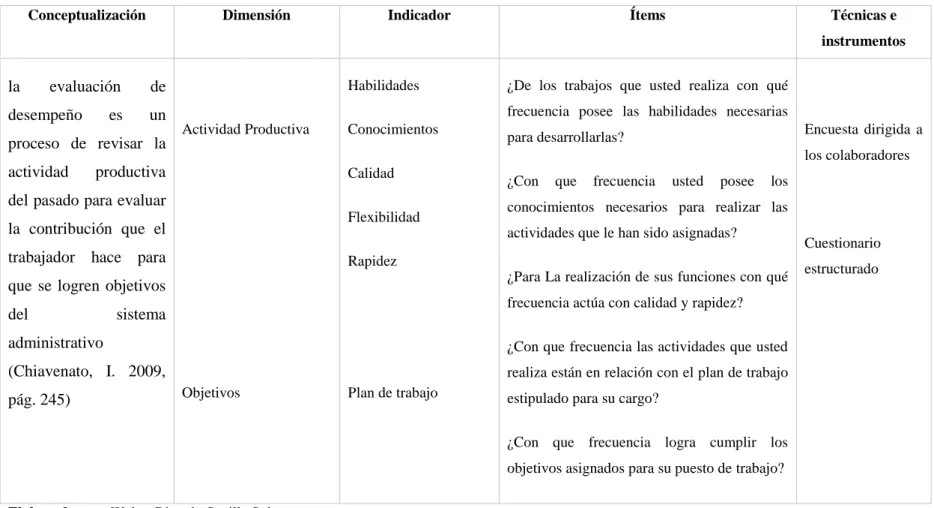 Cuadro N° 1 Operacionalización de Variables: Variable independiente