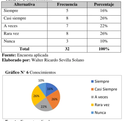Gráfico N° 6 Conocimientos           
