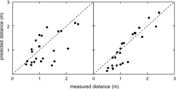 Fig. 2.- Plot showing predicted distance as a function of perceived distance for the data of the present experiment