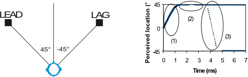 Fig. 1. Left – stimulus configuration, Right – perceived location with three characteristic regions