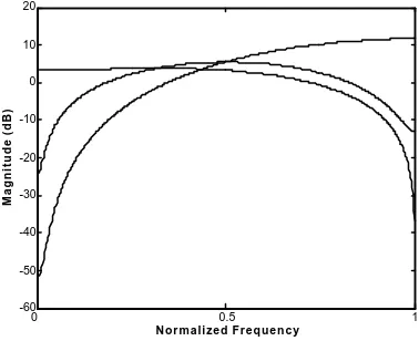 Fig. 3  Filters formed by the real zeros at 40° and 45° azimuth angles on the horizontal plane