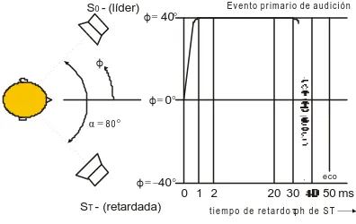 Fig. 1: Efecto precedente: configuración de altavoces y posición            percibida según τ  (extraído de Blauert, 1999).