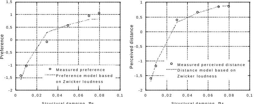 Figure 2. Preference versus structural damping values. 