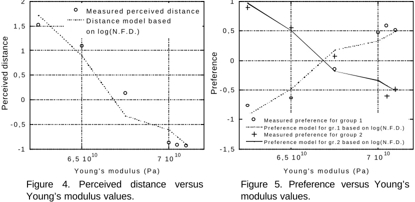 Figure 3. Cluster of subjects for the answers of dissimilarity test on Young’s modulus variation