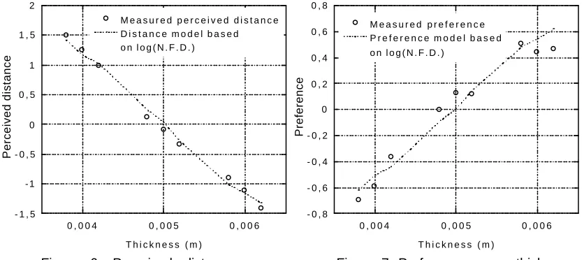 Figure 6. Perceived distance versus thickness values. 