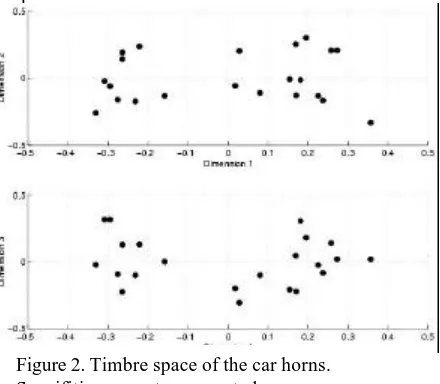 Figure 2. Timbre space of the car horns. Specifities are not represented 