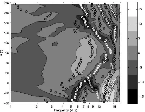 Figure 2: The amplitude (dB) of the DTFs of the right ear from subject P4 as a function of  frequency (kHz) and the median-plane angle αα, where αα is equal to elevation for positions in the front, and equal to 180 degrees minus elevation for  positions in