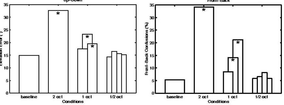 Figure 3: Elevation error (left panel) and percentage of front-back confusions (right panel) in the baseline condition and the other conditions collapsed across listeners and target positions