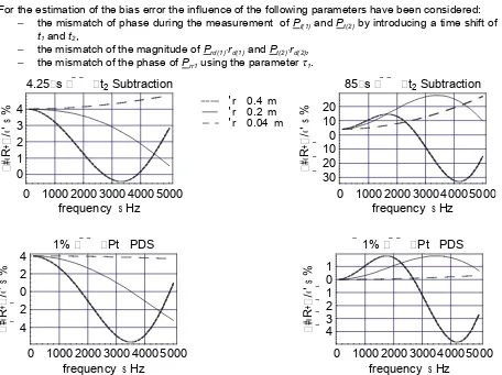 Figure 2: The bias error ∆|R(ω)| of both extraction techniques.  Upper row: ‘Subtraction’-technique ∆pt(1)=∆pt(2)=1%, ∆τ1=1%,∆t(2)=4.25µs or 85µsLower row: ‘PDS’-technique ∆pt(1)=1%, ∆τ1=1%, ∆t(2)= 85µs, ∆pt(2)= 1% or -1%