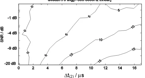 Figure 4: The calculated logarithmic ratio of the single error number occurring by the application of the  ‘Subtraction’-technique related that of the ‘PDS’-technique  ratio=(20⋅log{ε[|R_subtraction(ω)|] /  ε[|R_PDS(ω)|]})