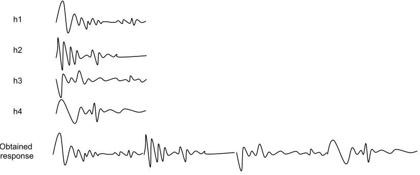Figure 5. Signal obtained at the output when feed the system with delayed MLS 