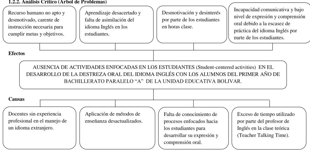 Gráfico N° 1: Árbol de problemas. 