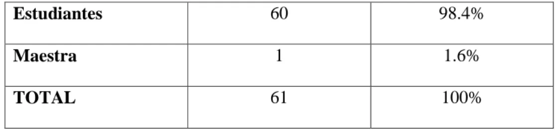 Tabla N° 1: Población. 