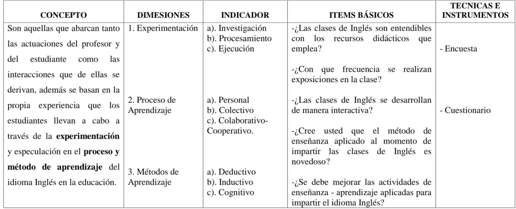 Tabla N° 2: Variable Independiente. 