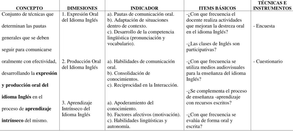 Tabla N° 3: Variable Dependiente. 