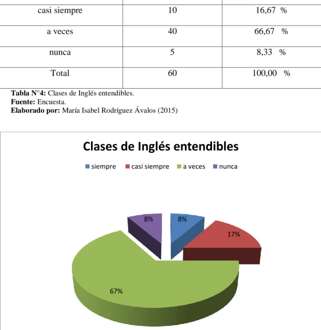 Gráfico N°4: Clases de Inglés entendibles. 